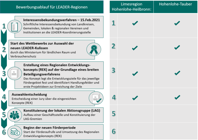 Das Bewerbungsverfahren ist tabellarisch dargestellt.