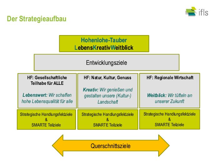 Ein Schaubild mit Rechtecken in unterschiedlichen Farben, die den Strategieaufbau darstellen.