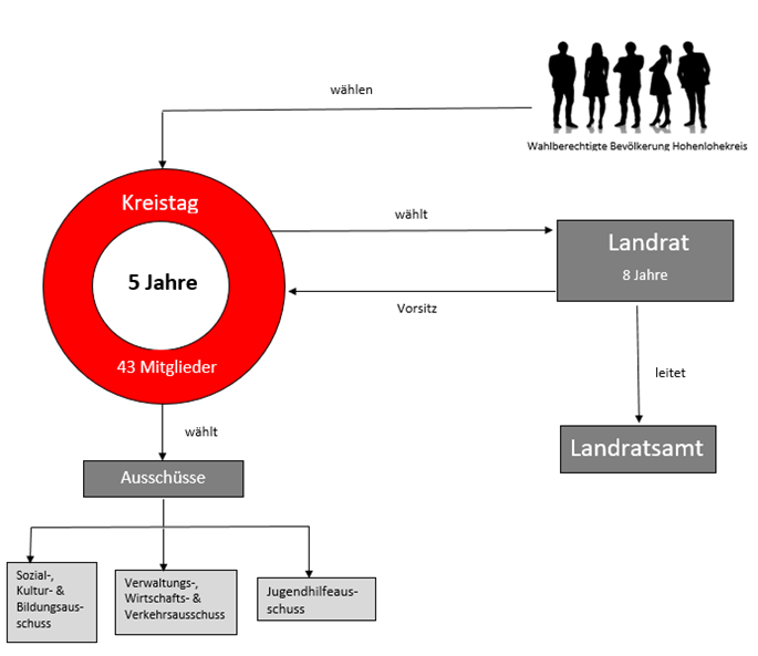 Grafik zur Funktion des Kreistags, wer wählt wen, wer wird von wem gewählt