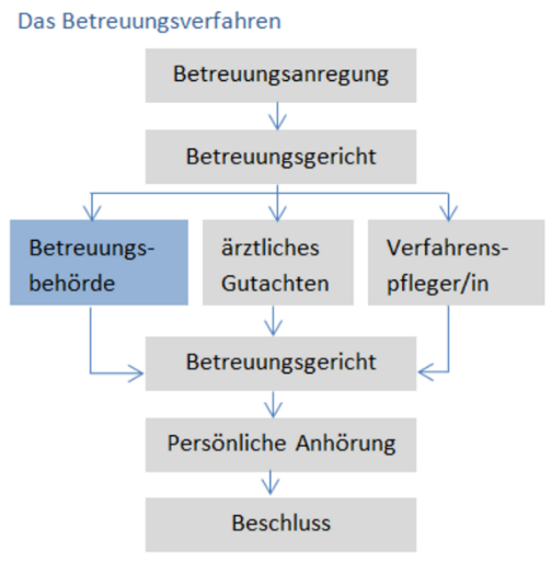 Grafische Darstellung des Verfahrens